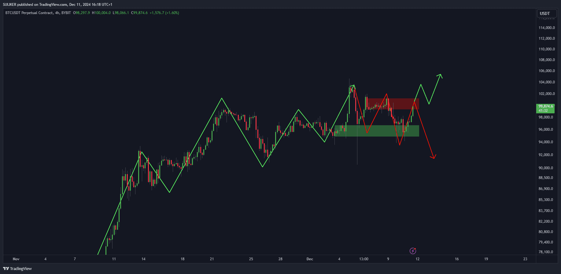 BITCOIN ($BTC), ETHEREUM ($ETH) en andere altcoins veren op na kortstondige crash!