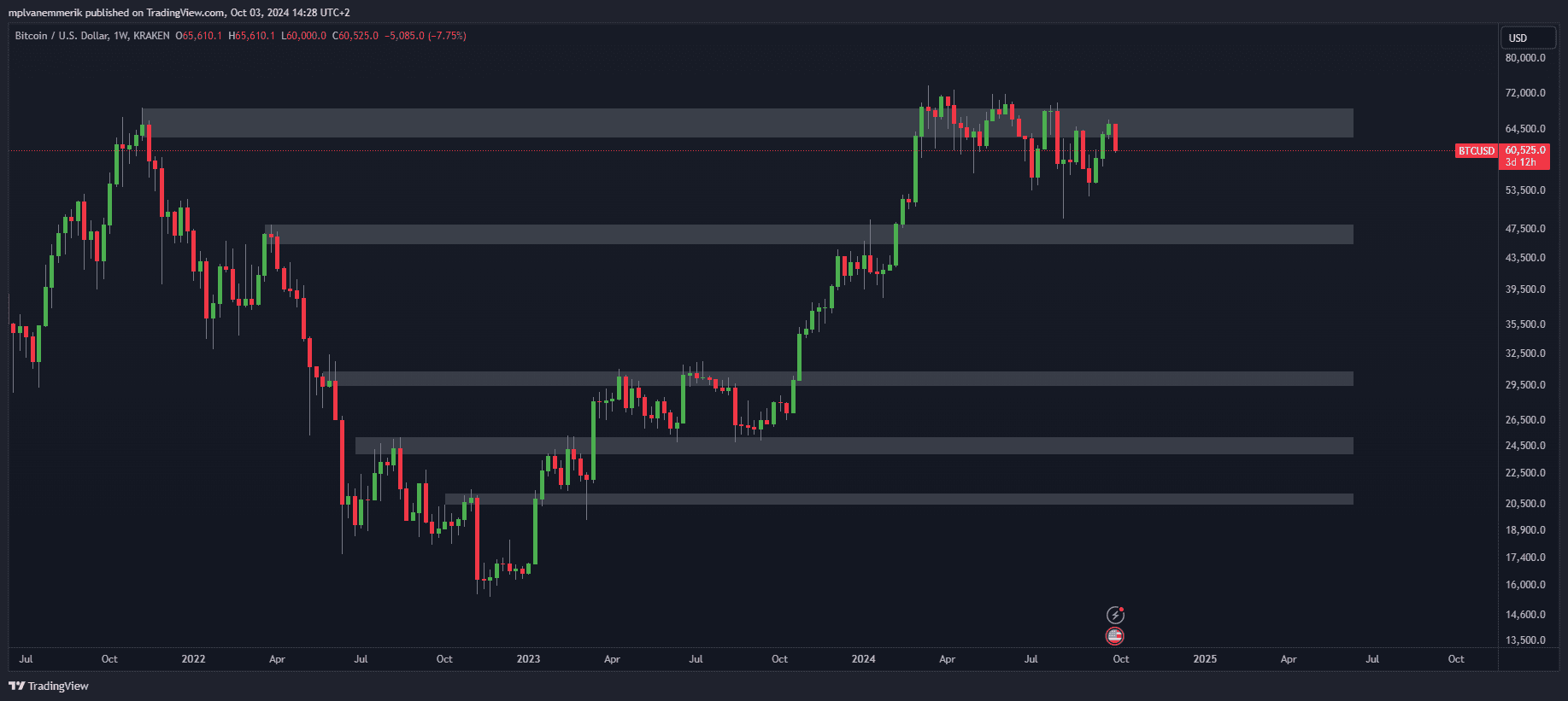Dit Jaar Nog Bitcoin 100K
