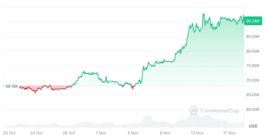 MOMENTUM neemt af op Bitcoin, wat is er nodig voor een nieuwe ATH?