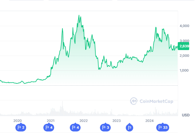 Ethereum prijs blijft achter. Wat is er aan de hand?