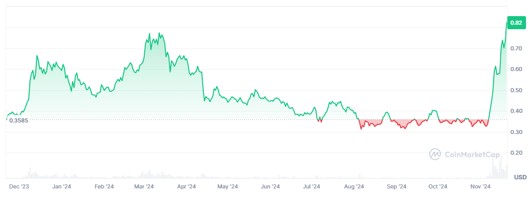 Cardano ($ADA) bereikt hoogste koers in 2,5 jaar!