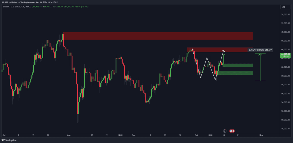 Bitcoin stijgt ruim 10%: Nieuwe all-time-high aanstaande?