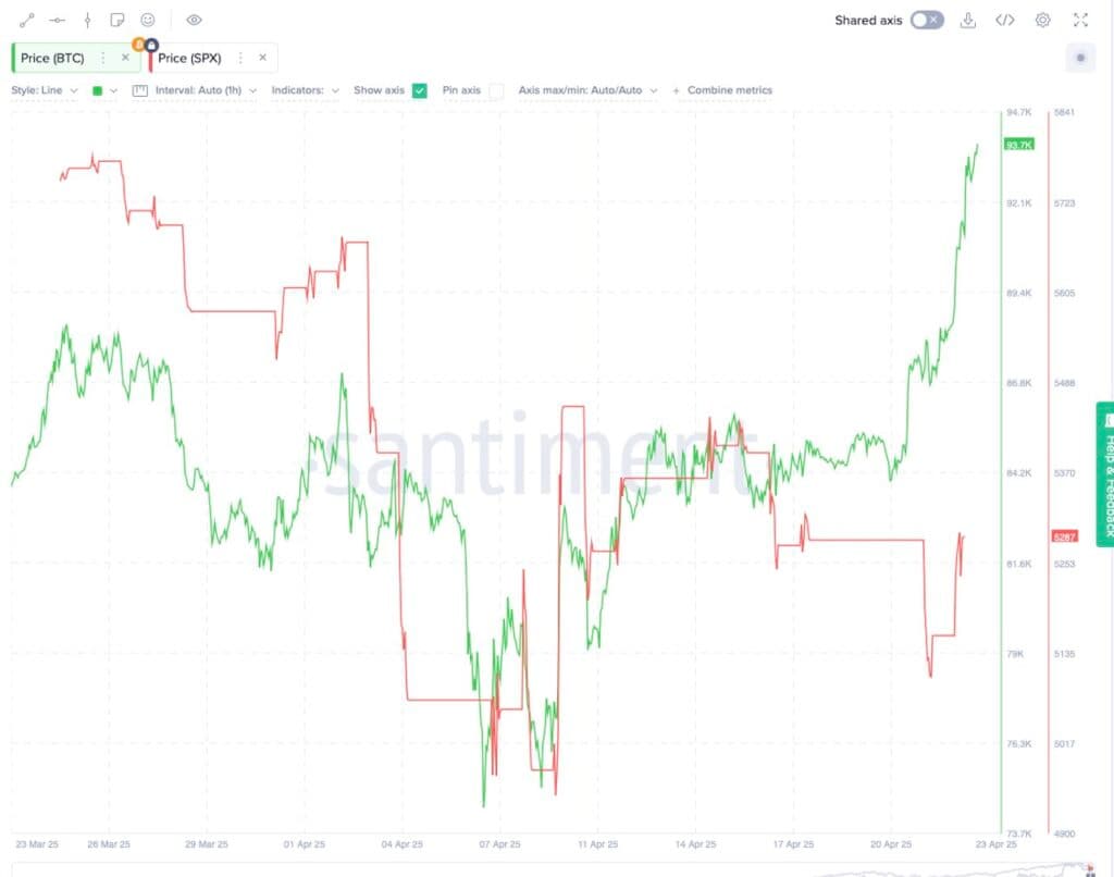 sp500btc