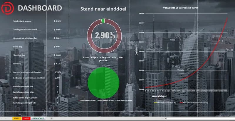 Procent per dag: dashboard met doelstellingen
