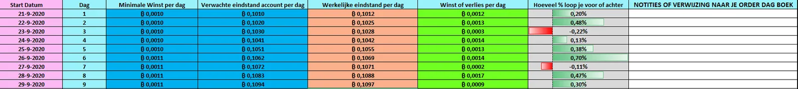 Procent per dag: trades bijhouden